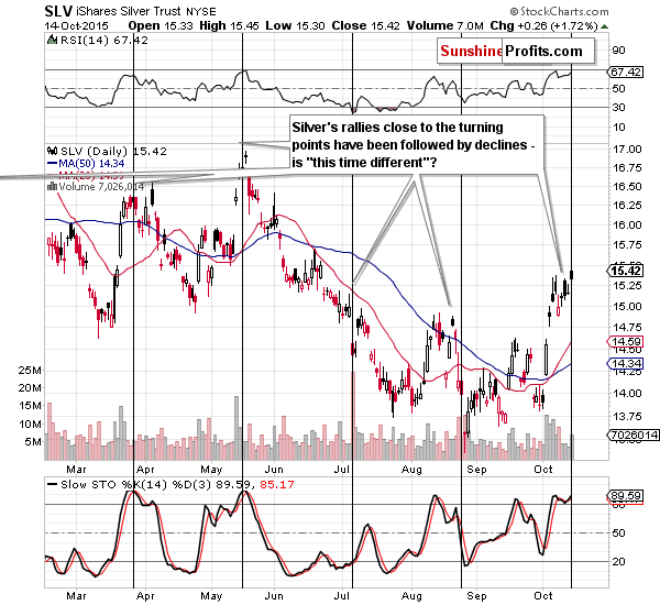 Short-term Silver price chart - SLV ETF - iShares Silver Trust