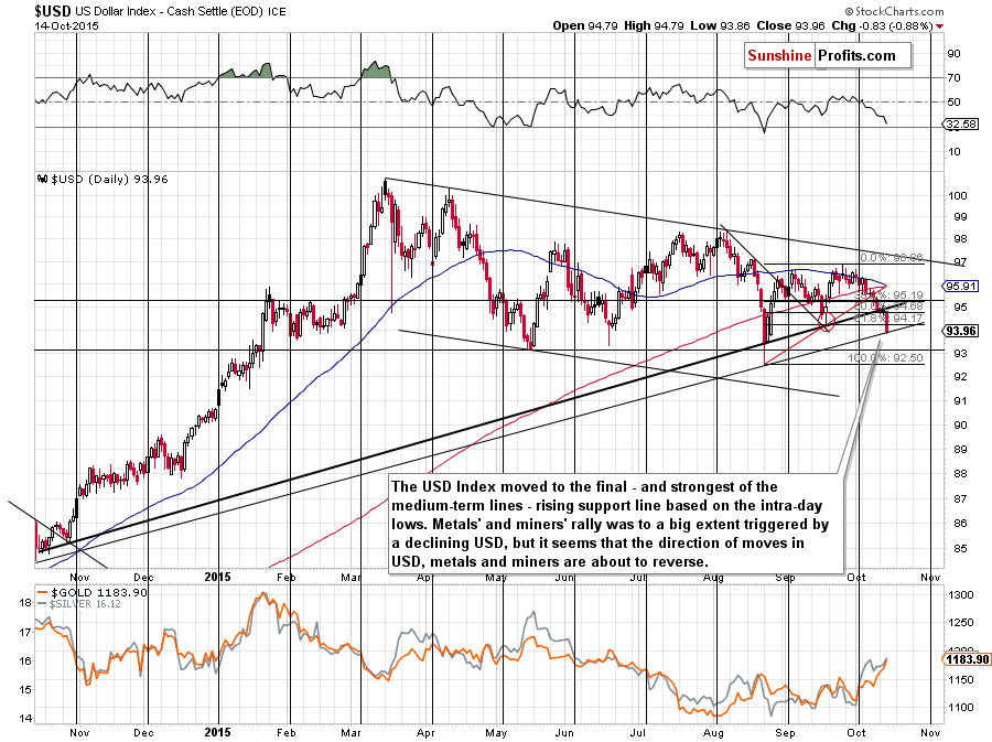 Short-term US Dollar price chart - USD