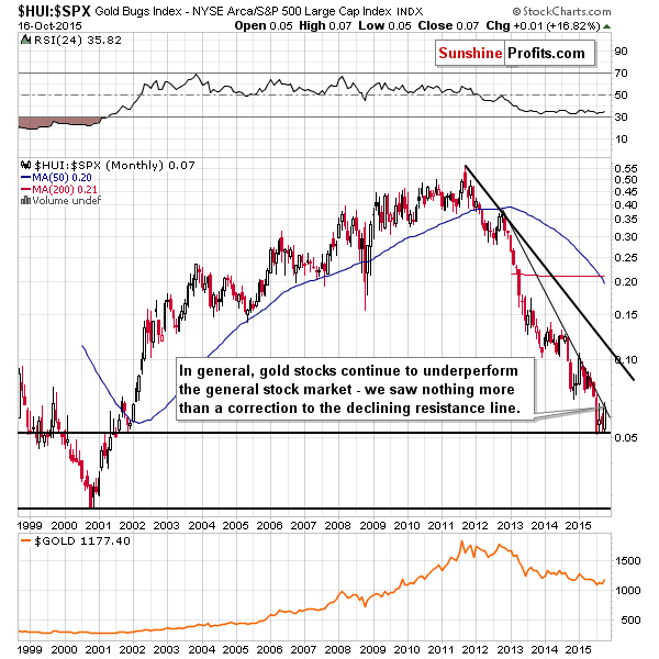 HUI:SPX - Gold stocks to the general stock market ratio