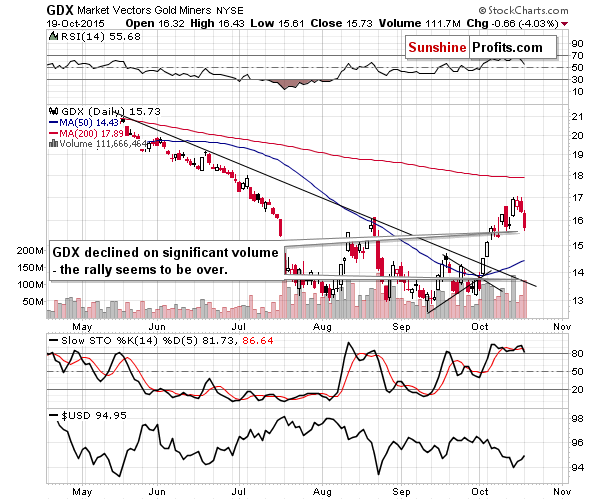 GDX - Market Vectors Gold Miners - Gold mining stocks