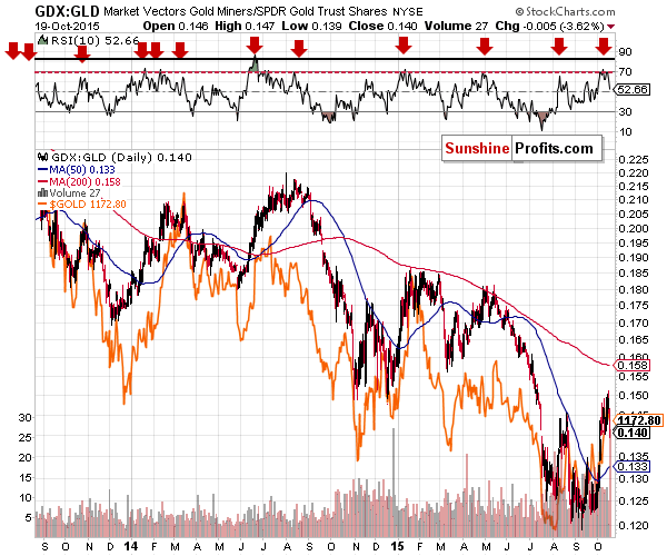 GDX:GLD - Mining stocks to Gold ratio