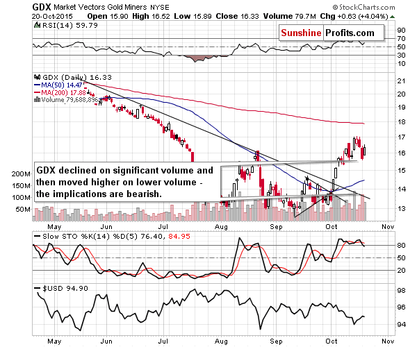 GDX - Market Vectors Gold Miners - Gold mining stocks