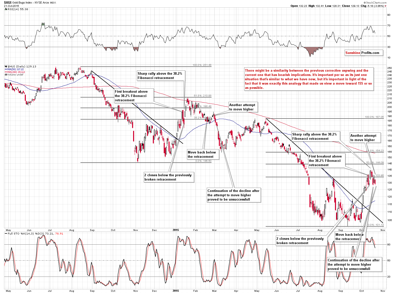 HUI Index chart - Gold Bugs, Mining stocks