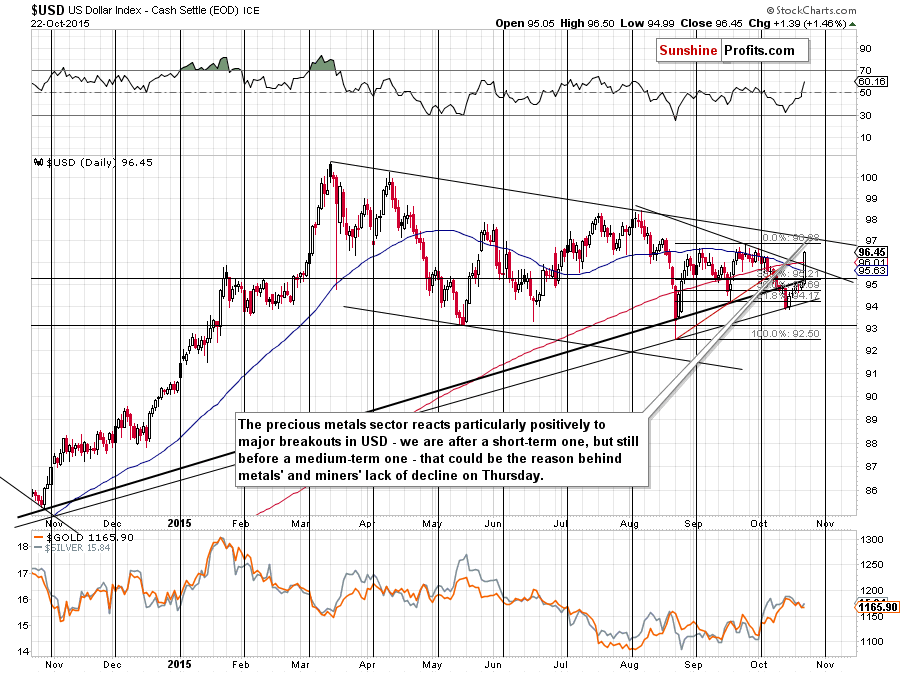 Short-term US Dollar price chart - USD