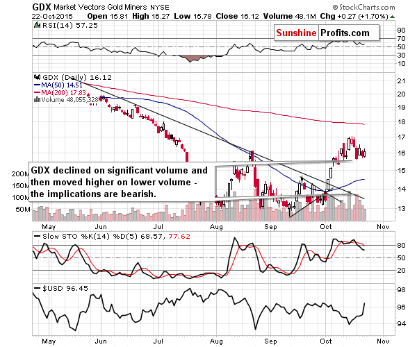 GDX - Market Vectors Gold Miners - Gold mining stocks