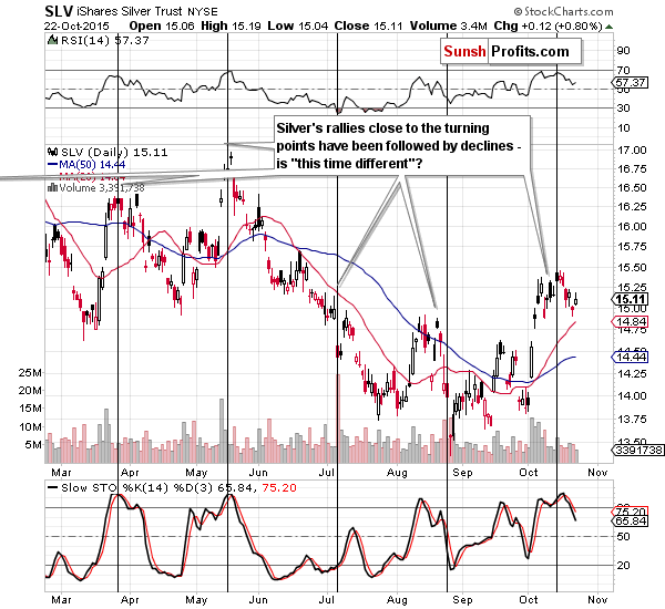 Short-term Silver price chart - SLV ETF - iShares Silver Trust