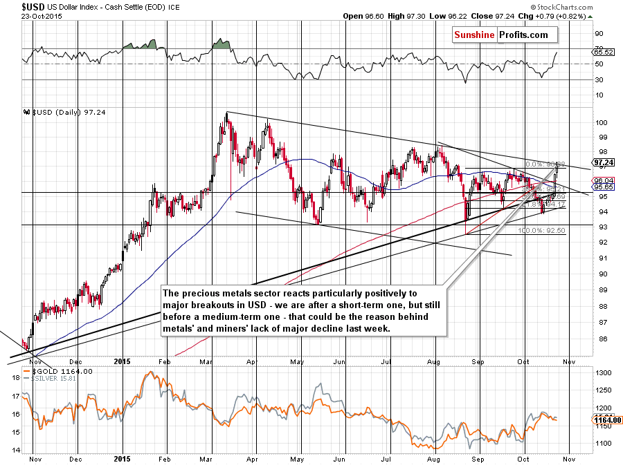 Short-term US Dollar price chart - USD