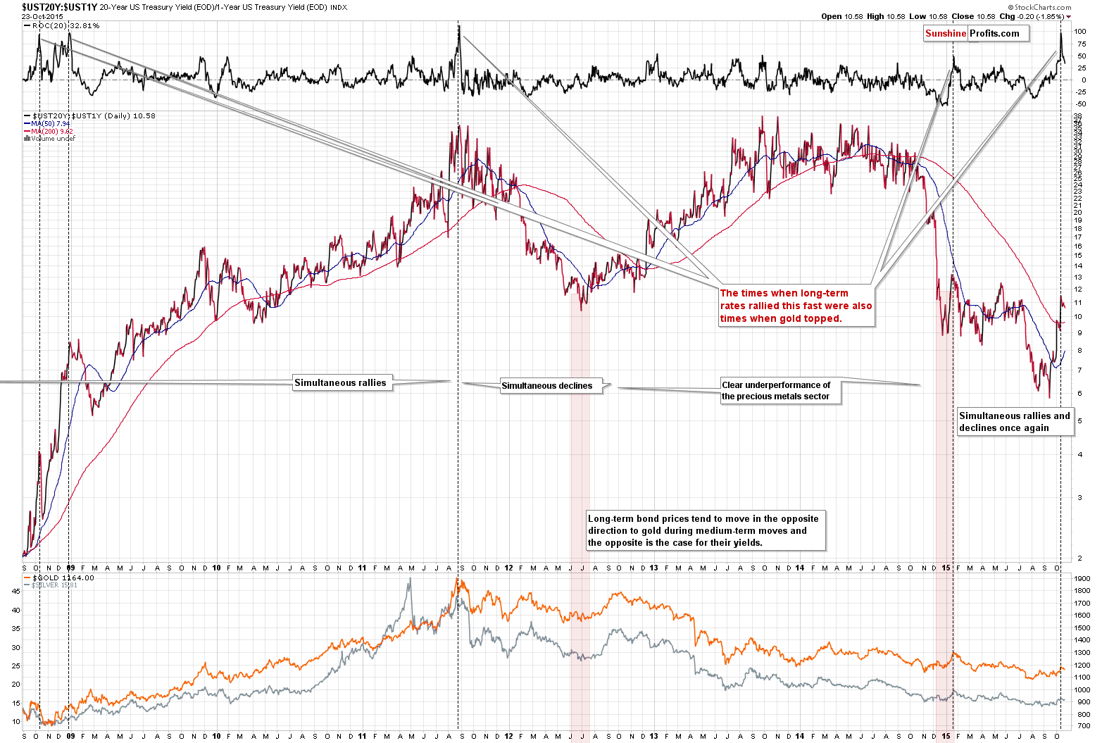 UST20Y:UST1Y - Gold and ratio of US Treasury Yields