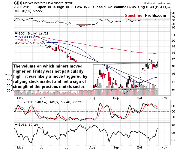 GDX - Market Vectors Gold Miners - Gold mining stocks