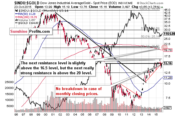 INDU:GOLD - Dow to gold ratio chart