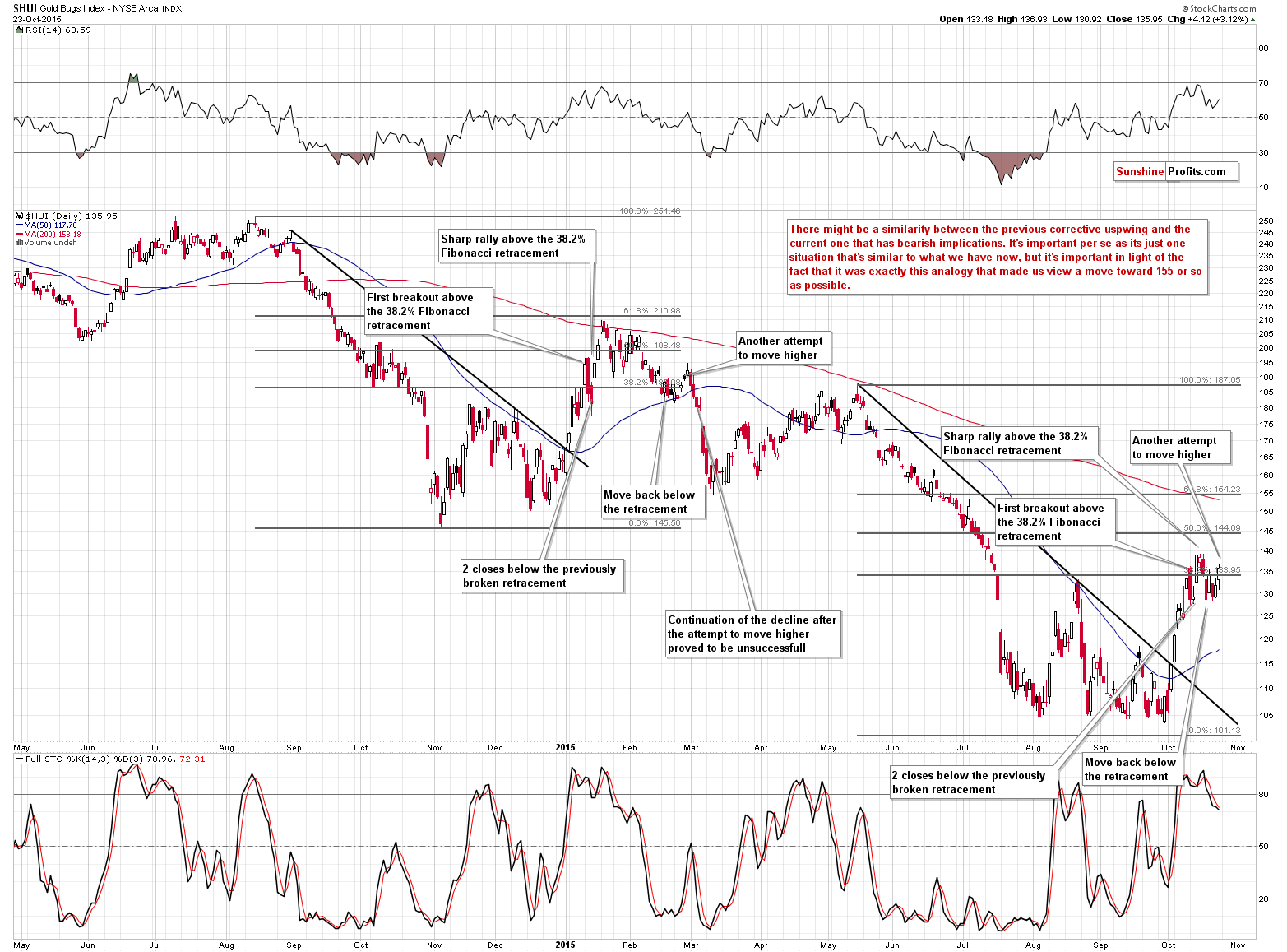 HUI Index chart - Gold Bugs, Mining stocks