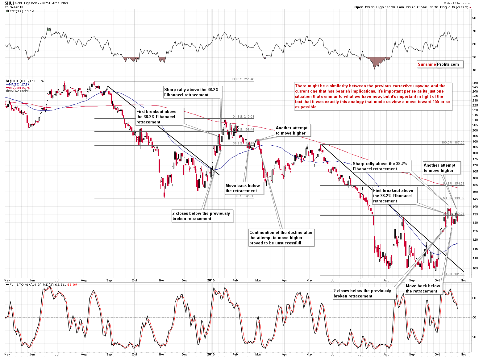 HUI Index chart - Gold Bugs, Mining stocks