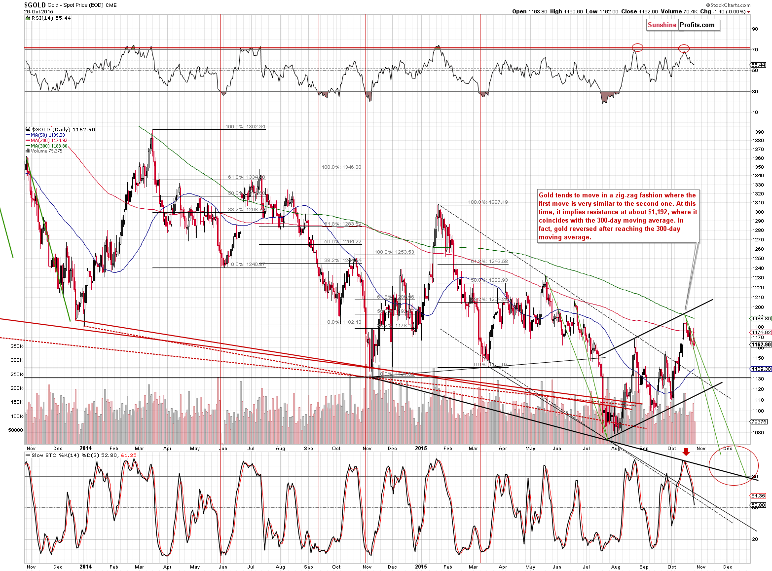 Short-term Gold price chart - Gold spot price