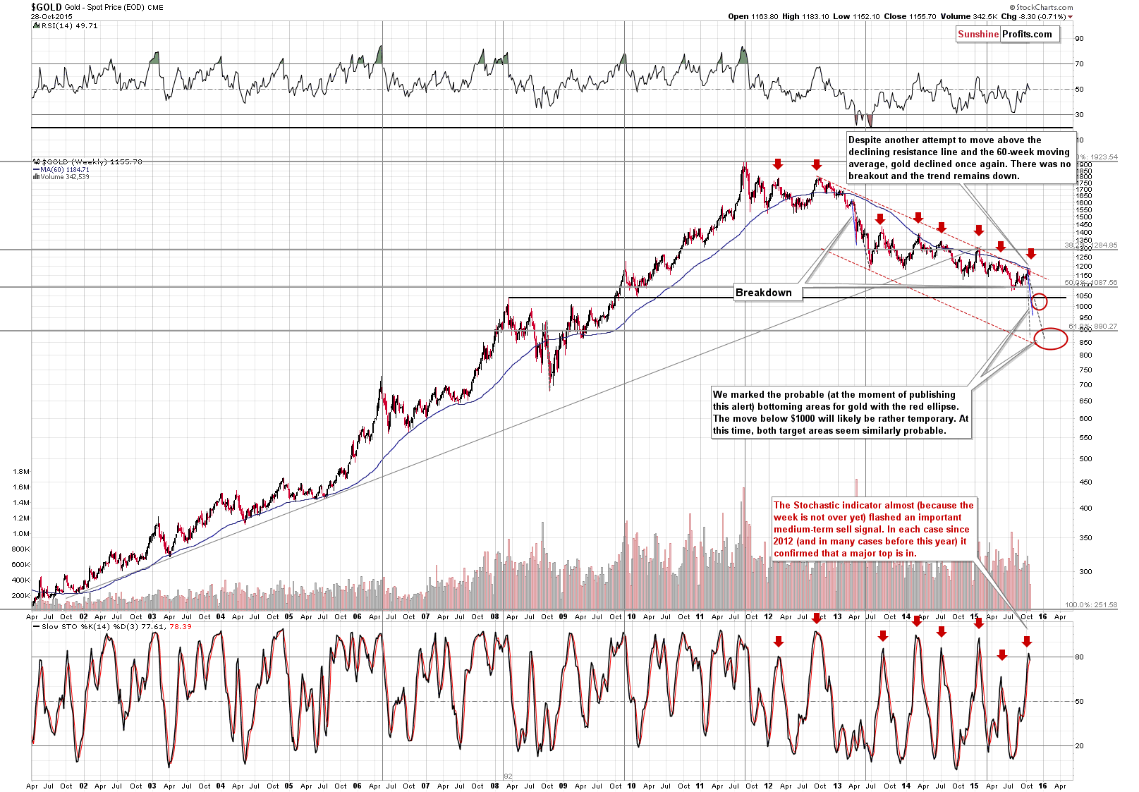 Long-term Gold price chart - Gold spot price