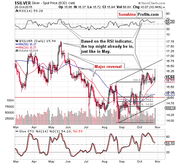 Short-term Silver price chart - Silver spot price