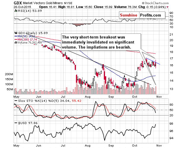 GDX - Market Vectors Gold Miners - Gold mining stocks