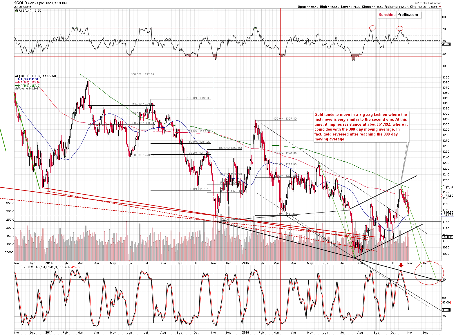 Short-term Gold price chart - Gold spot price