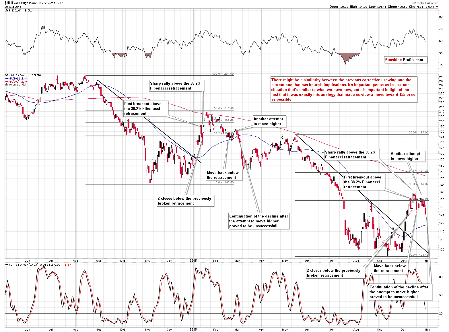 HUI Index chart - Gold Bugs, Mining stocks