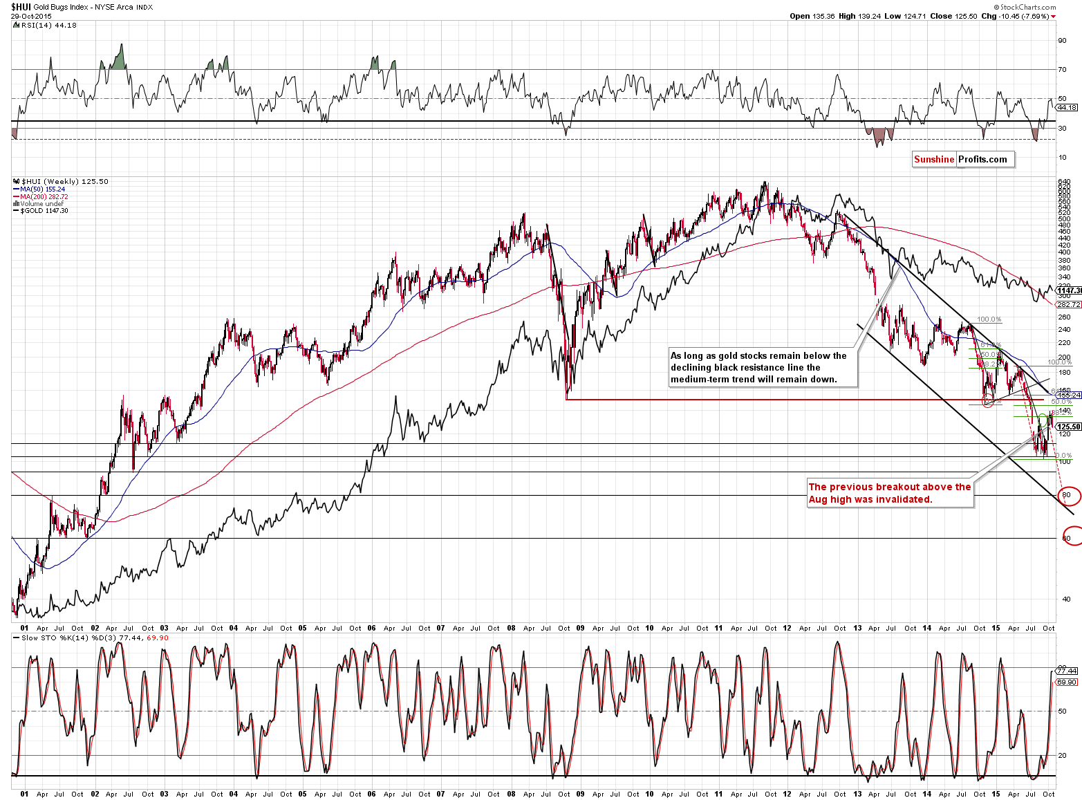 HUI Index chart - Gold Bugs, Mining stocks