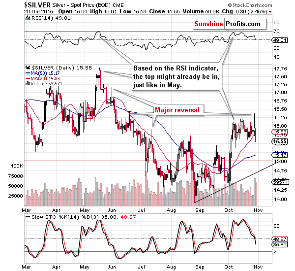 Short-term Silver price chart - Silver spot price