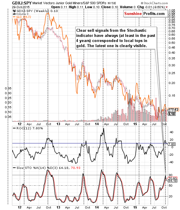 GDXJ:SPY - Junior miners to other stocks ratio chart