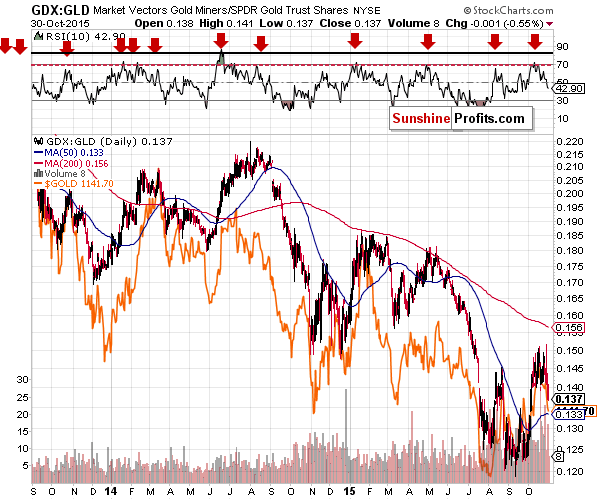 GDX:GLD - Mining stocks to Gold ratio