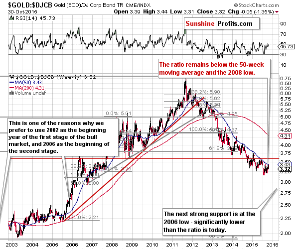 Gold to bonds ratio chart - GOLD:DJCB