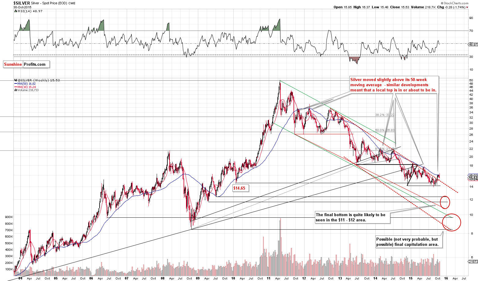 Long-term Silver price chart - Silver spot price