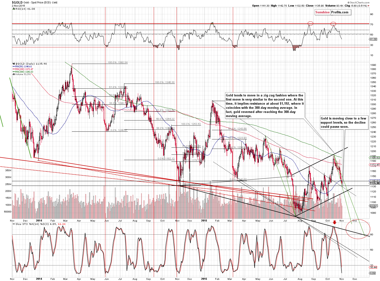 Short-term Gold price chart - Gold spot price