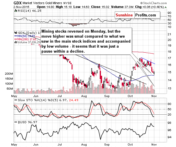 GDX - Market Vectors Gold Miners - Gold mining stocks