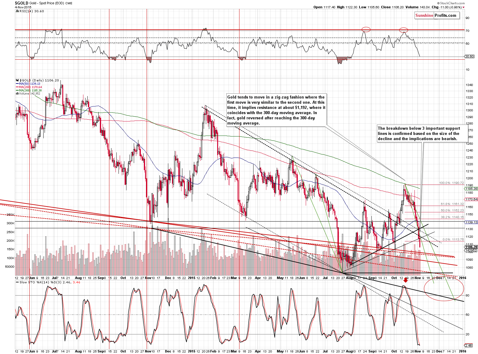 Short-term Gold price chart - Gold spot price