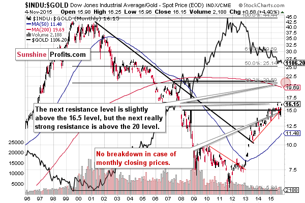 INDU:GOLD - Dow to gold ratio chart