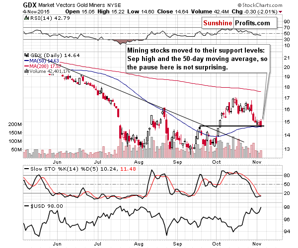 GDX - Market Vectors Gold Miners - Gold mining stocks