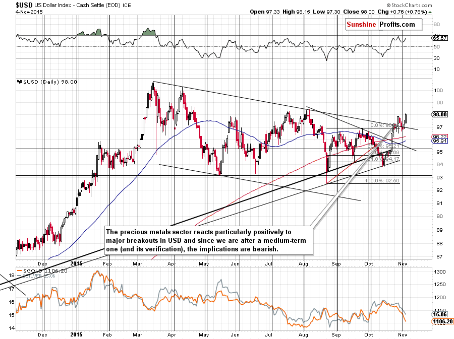 Short-term US Dollar price chart - USD