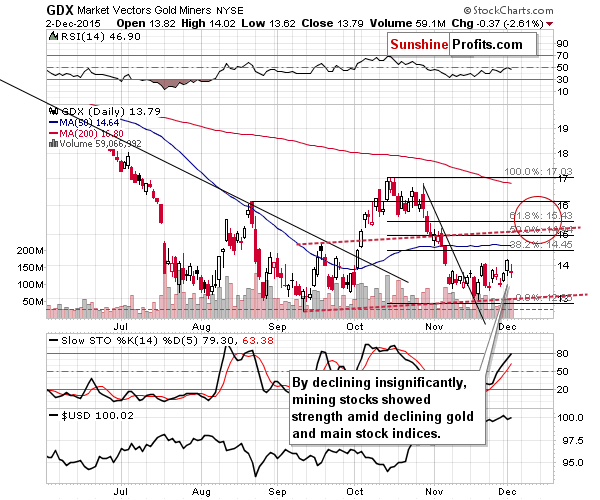 GDX - Market Vectors Gold Miners - Gold mining stocks