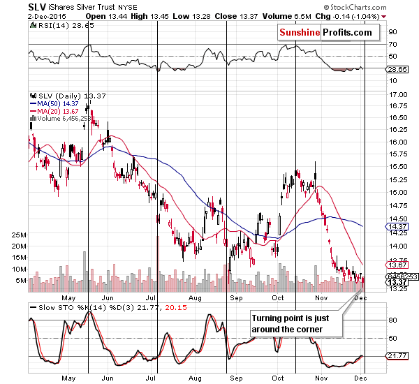 Short-term Silver price chart - SLV ETF - iShares Silver Trust