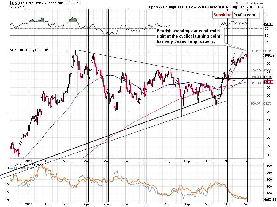 Short-term US Dollar price chart - USD