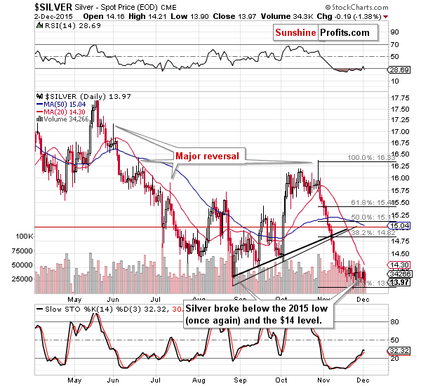 Short-term Silver price chart - Silver spot price