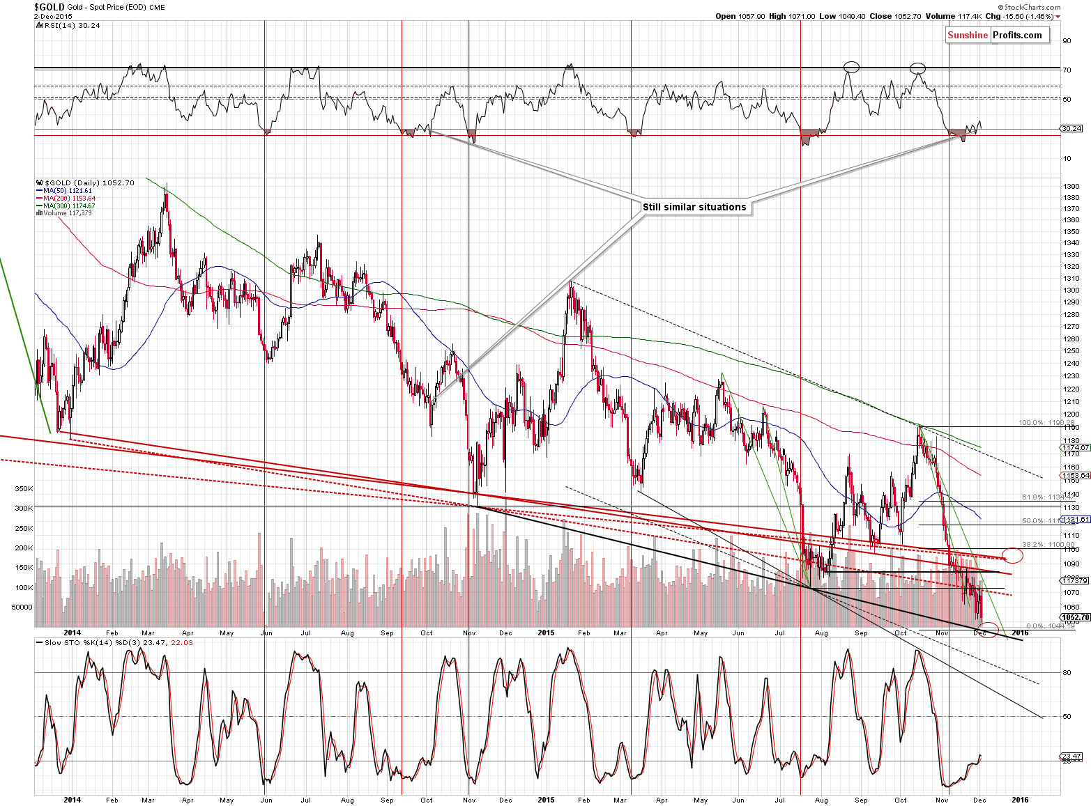 Short-term Gold price chart - Gold spot price