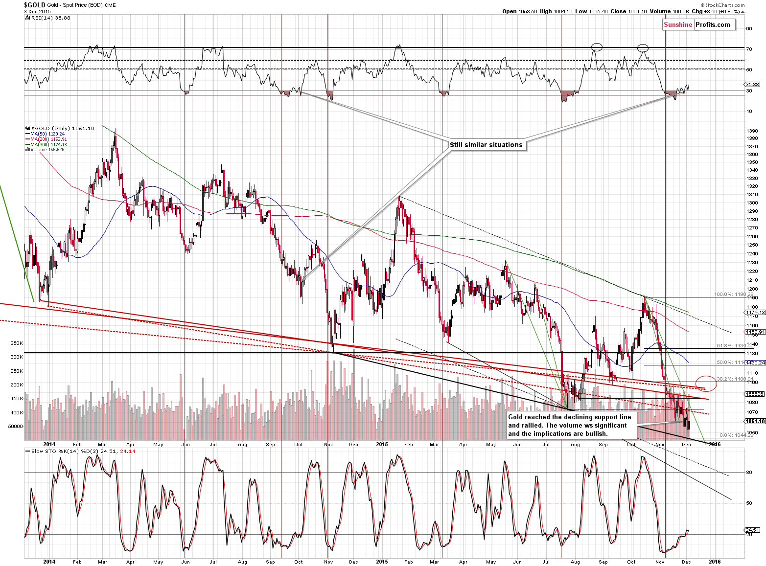 Short-term Gold price chart - Gold spot price