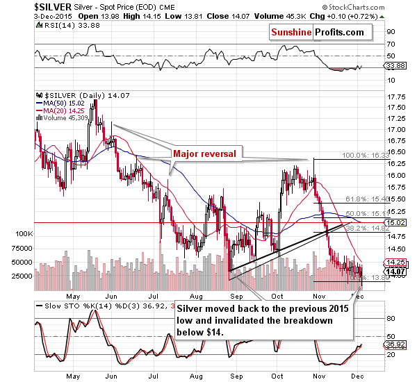 Short-term Silver price chart - Silver spot price