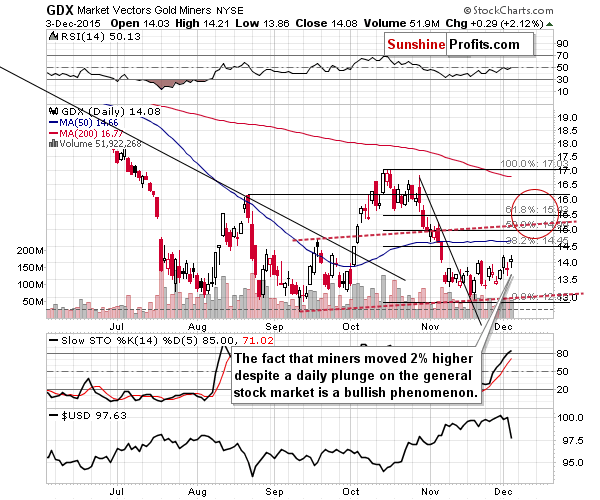 GDX - Market Vectors Gold Miners - Gold mining stocks