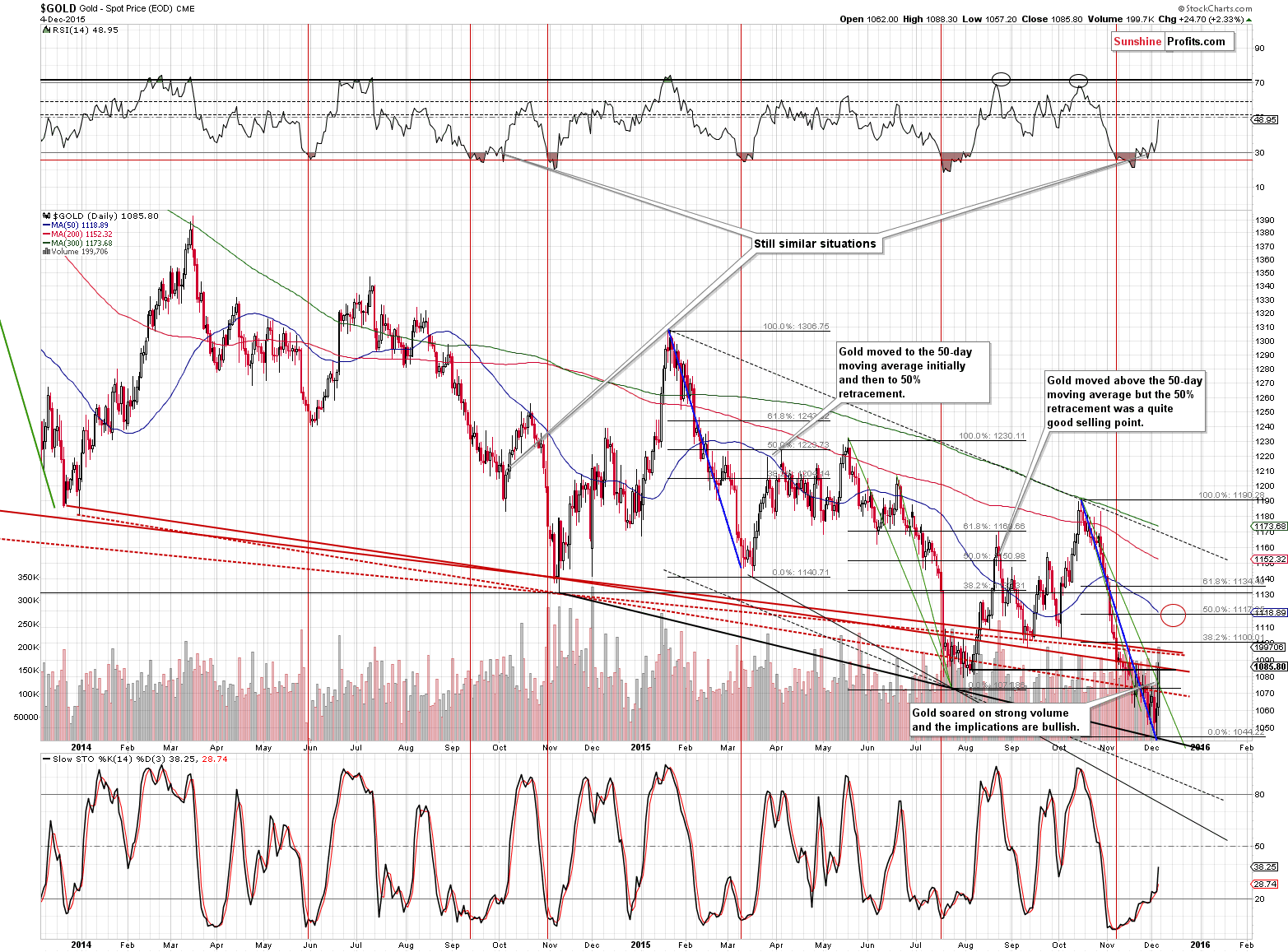 Short-term Gold price chart - Gold spot price