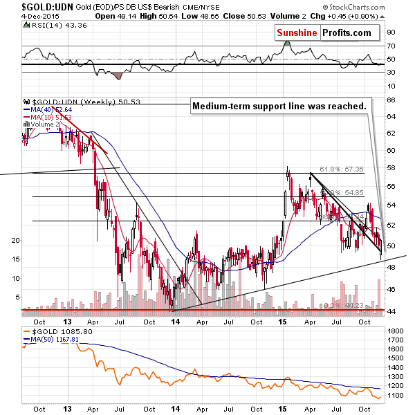 Gold from the non-USD perspective - GOLD:UDN