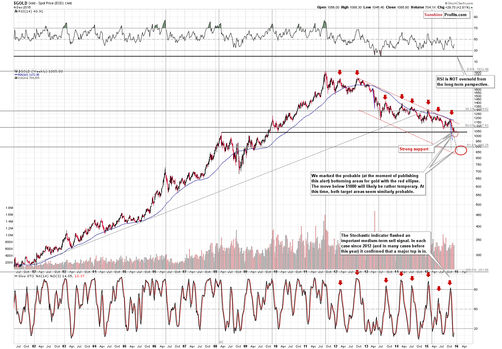 Long-term Gold price chart - Gold spot price