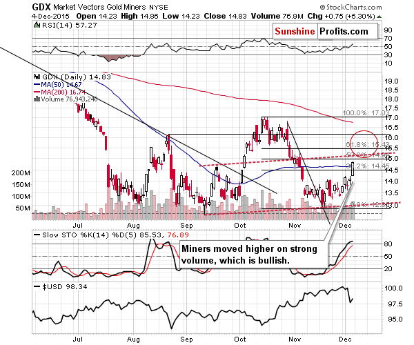 GDX - Market Vectors Gold Miners - Gold mining stocks