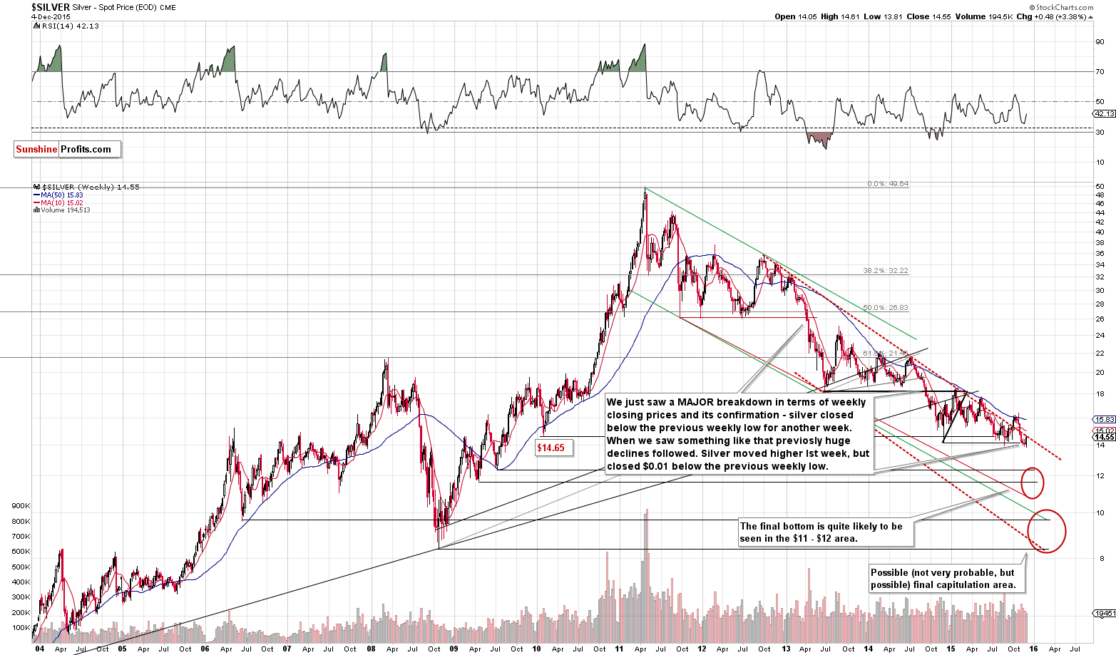 Long-term Silver price chart - Silver spot price