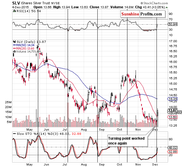 Short-term Silver price chart - SLV ETF - iShares Silver Trust