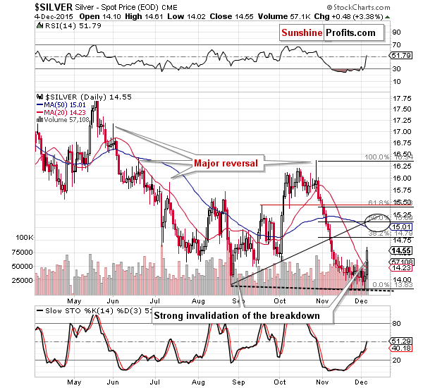 Short-term Silver price chart - Silver spot price