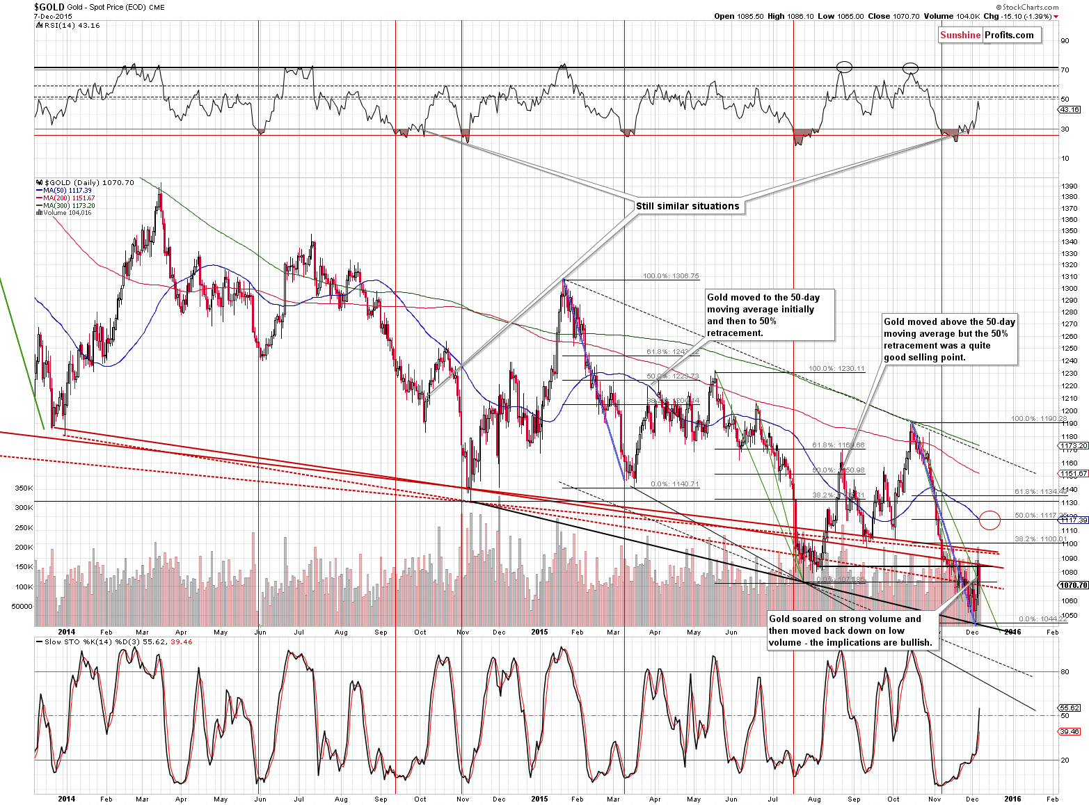 Short-term Gold price chart - Gold spot price